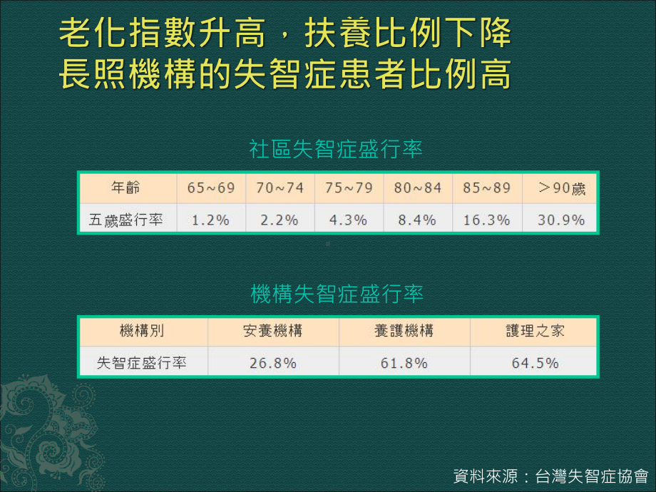 医学课件-狗医生出诊失智症长者的陪伴及辅助治疗教学课件.ppt_第3页