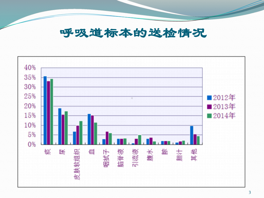 呼吸道感染的实验室诊断课件.pptx_第3页