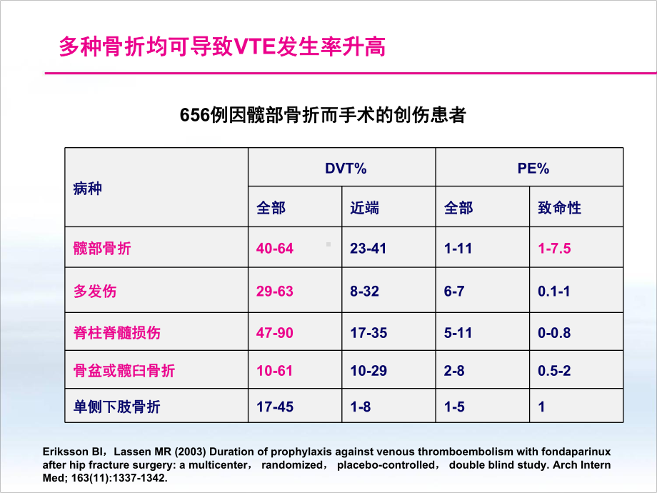 创伤骨科患者VTE预防课件.ppt_第2页