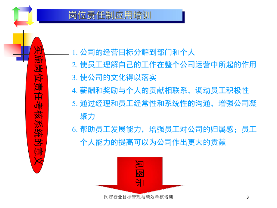 医疗行业目标管理与绩效考核培训培训课件.ppt_第3页