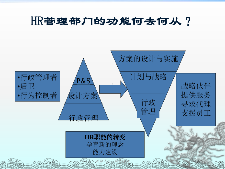 企业在不同发展阶段下的人力资源规划课件.ppt_第3页