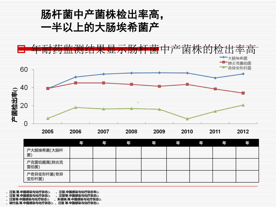 大肠埃希菌及肺炎克雷伯杆菌课件.ppt_第3页