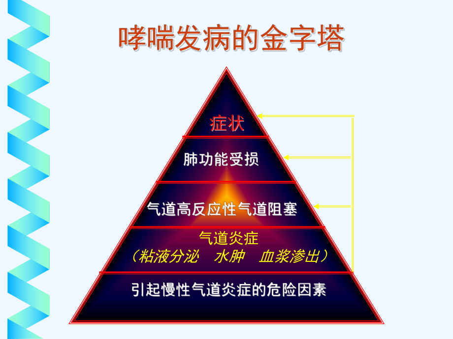 哮喘诊疗程序课件.ppt_第3页