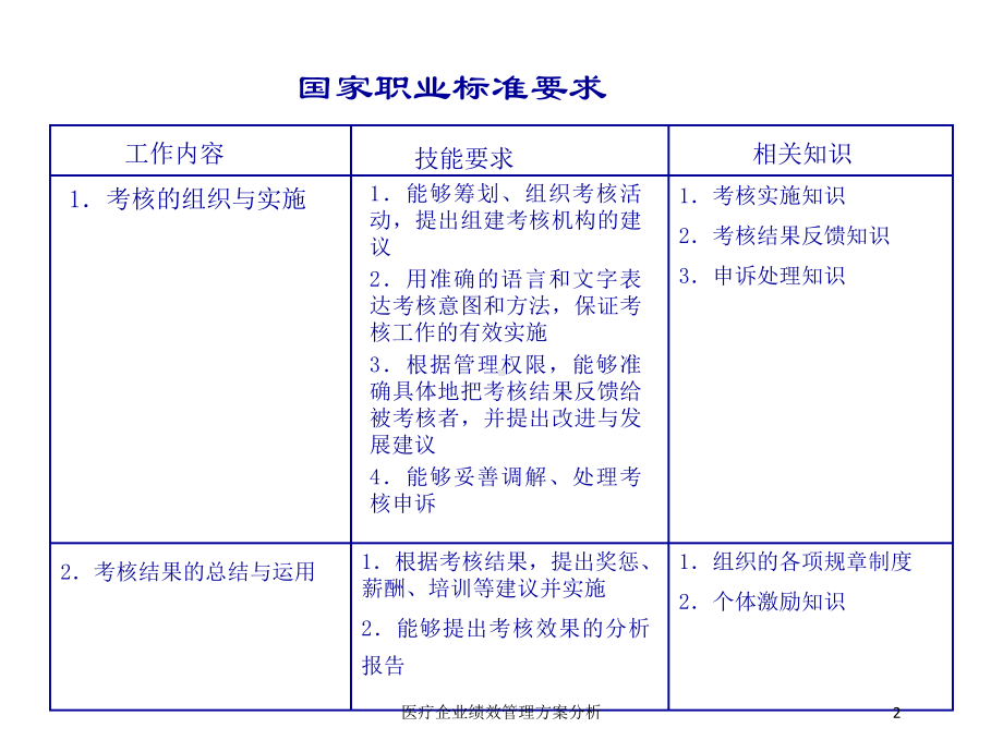 医疗企业绩效管理方案分析培训课件.ppt_第2页