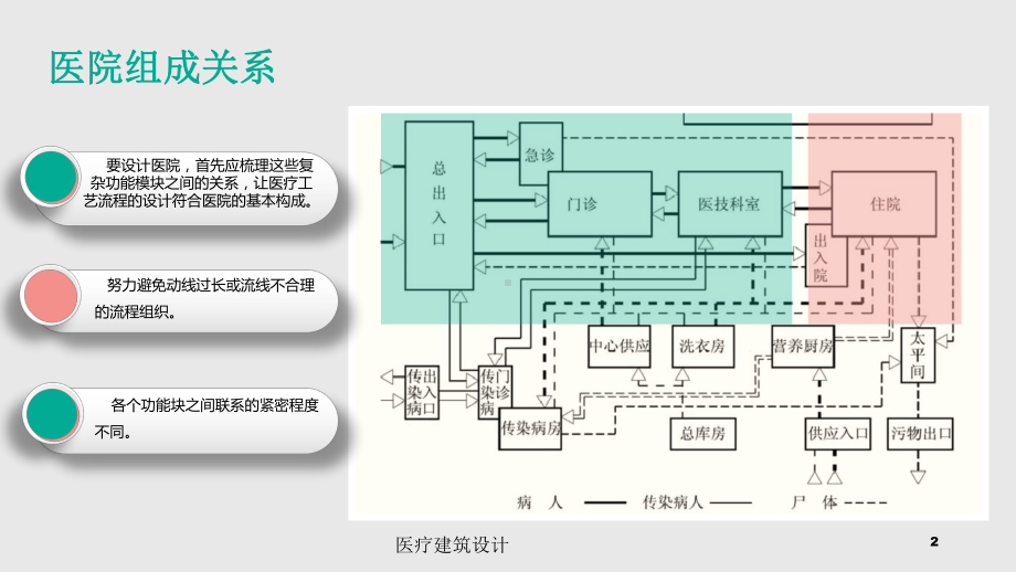 医疗建筑设计培训课件.ppt_第2页