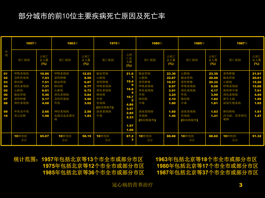 冠心病的营养治疗课件.ppt_第3页