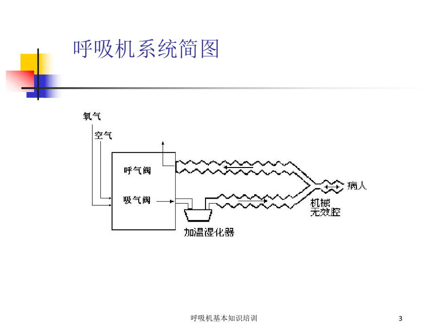 呼吸机基本知识培训培训课件.ppt_第3页