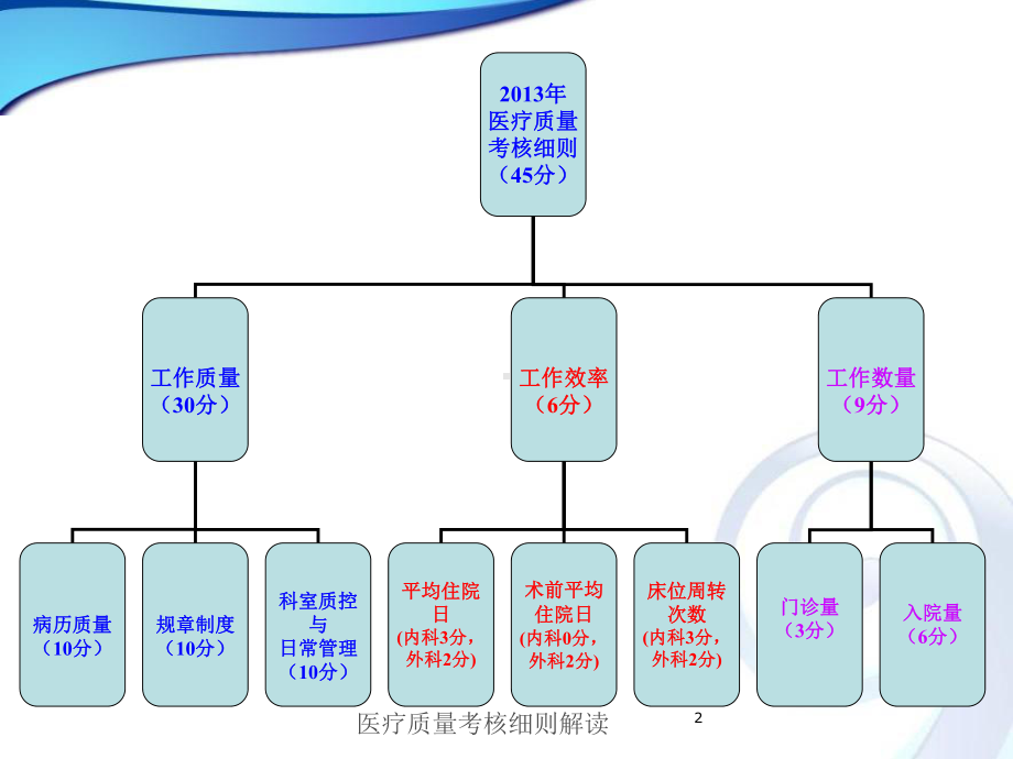 医疗质量考核细则解读培训课件.ppt_第2页