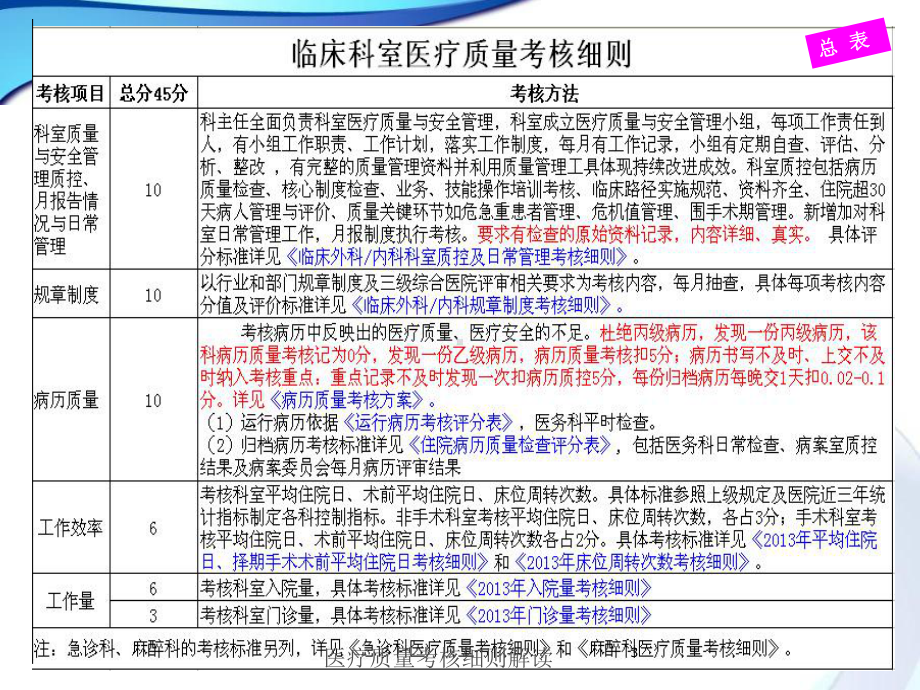 医疗质量考核细则解读培训课件.ppt_第3页