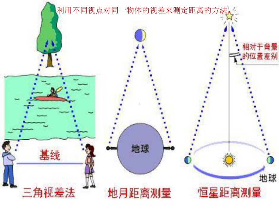 人教A版高中数学必修四-阅读与思考三角学与天文学课件.ppt_第3页