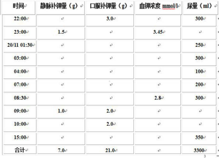 低钾血症护理查房优质课件.ppt_第3页