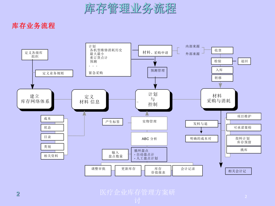 医疗企业库存管理方案研讨培训课件.ppt_第2页