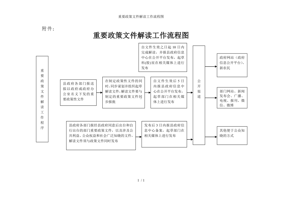 重要政策文件解读工作流程图参考模板范本.doc_第1页