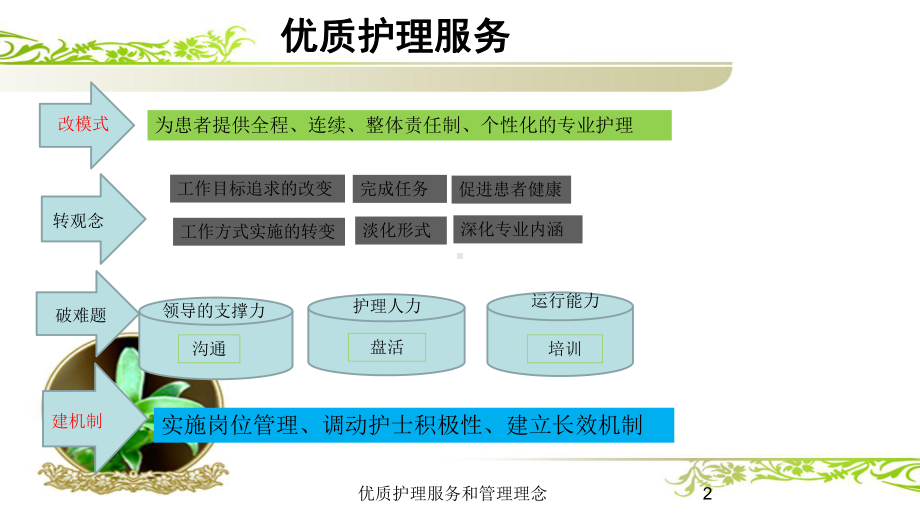 优质护理服务和管理理念培训课件.ppt_第2页