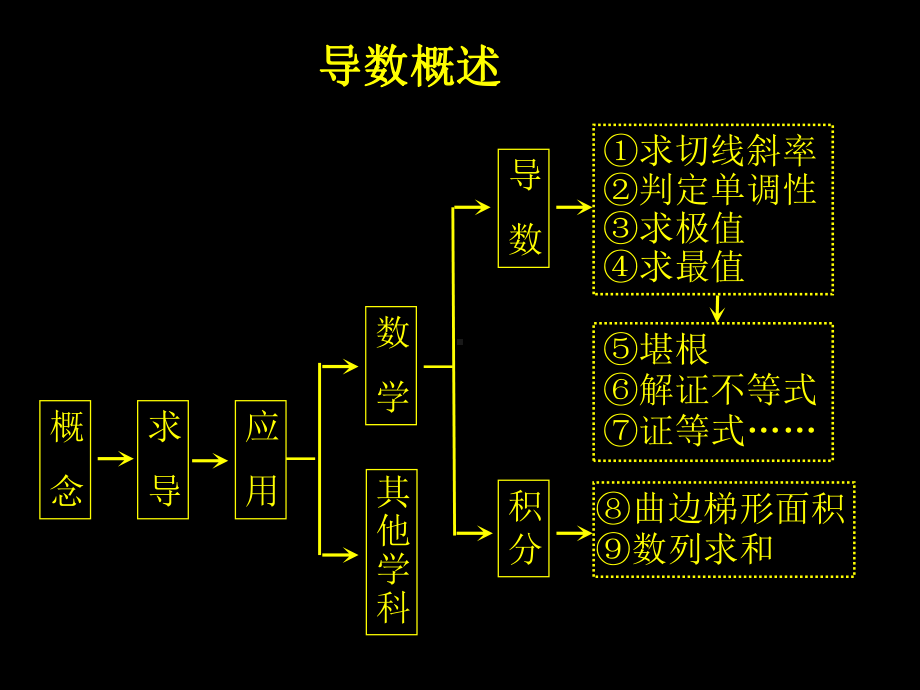 导数的应用---单调性(一)课件.ppt_第2页