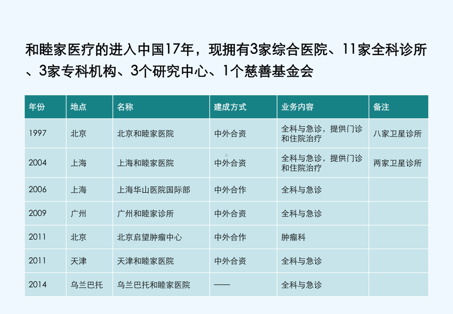 和睦家医疗案例分析课件.ppt_第3页