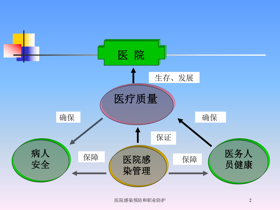 医院感染预防和职业防护培训课件.ppt_第2页