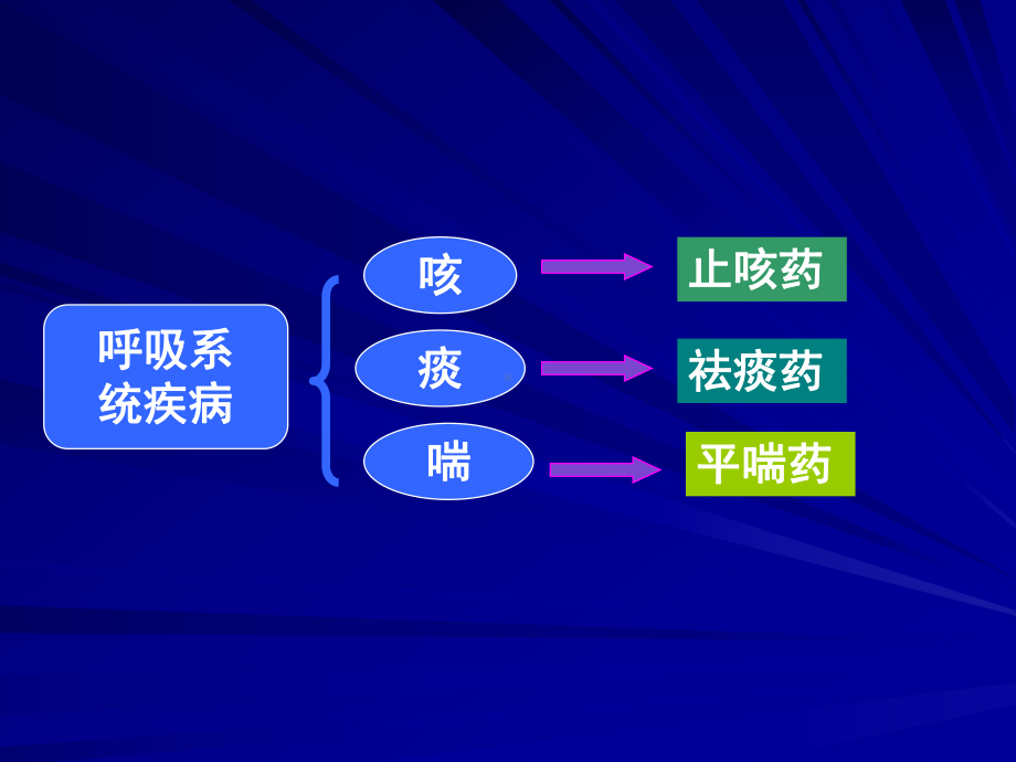 作用于呼吸系统的药物(药理学)课件.ppt_第2页