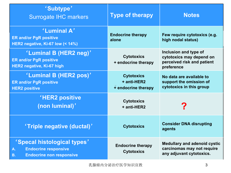 乳腺癌内分泌治疗医学知识宣教培训课件.ppt_第3页