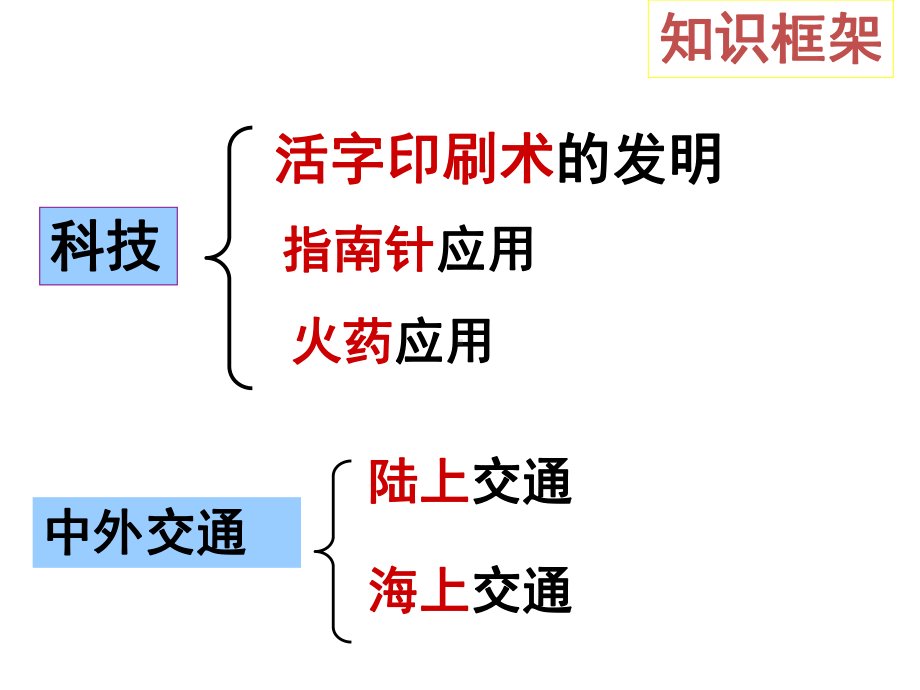 历史部编版《宋元时期的科技与中外交通》课件1.ppt_第3页