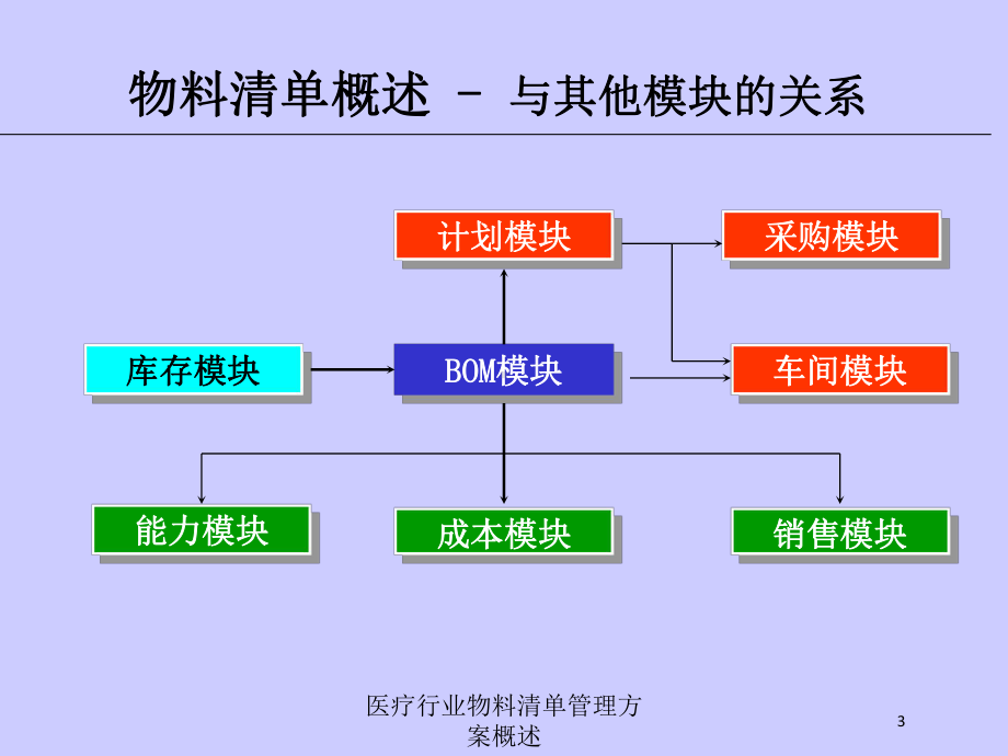 医疗行业物料清单管理方案概述培训课件.ppt_第3页