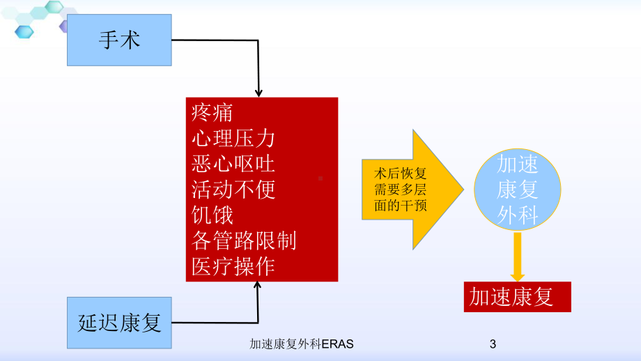 加速康复外科ERAS培训课件.ppt_第3页