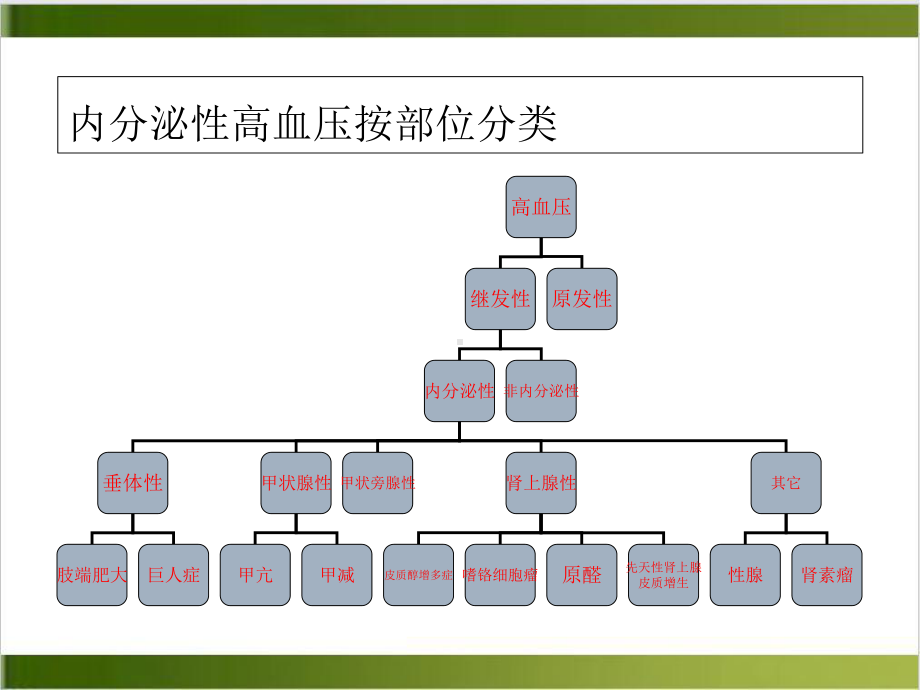 内分泌性高血压鉴别诊断整理课件.ppt_第3页