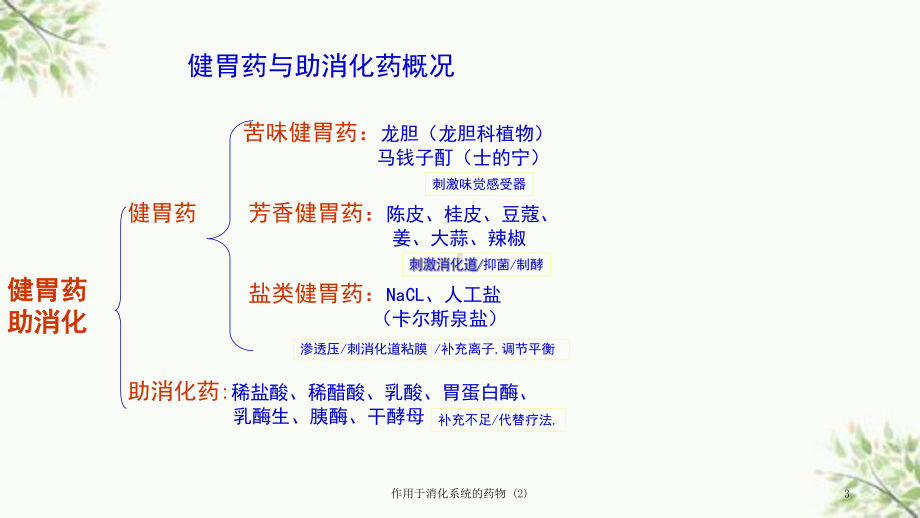 作用于消化系统的药物-课件2.ppt_第3页