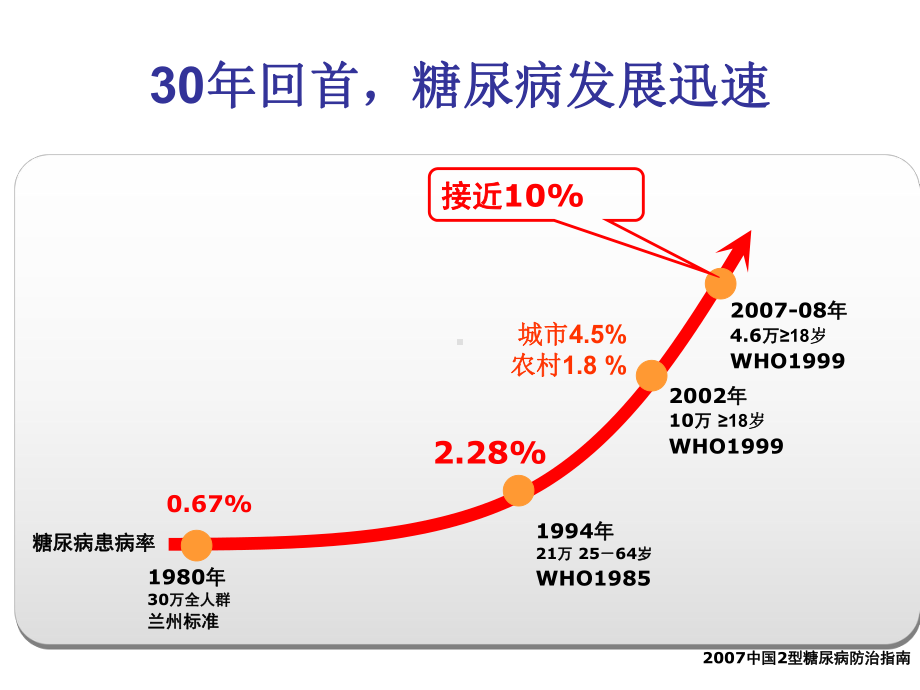 偱证证据与2型糖尿病综合管理课件.ppt_第2页