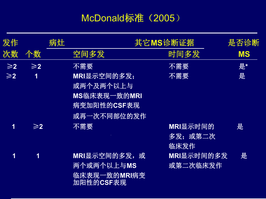 多发性硬化治疗常见问题挺好的课件讲诉.ppt_第2页