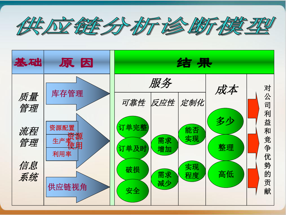 供应链分析诊断模型培训讲义经典课件(46张).ppt_第3页