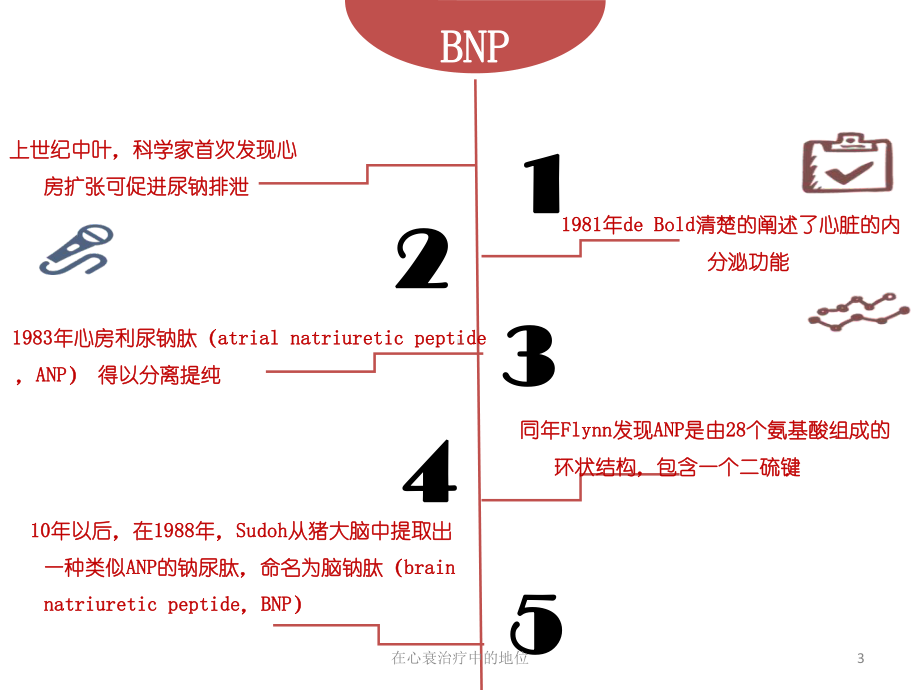 在心衰治疗中的地位课件.ppt_第3页