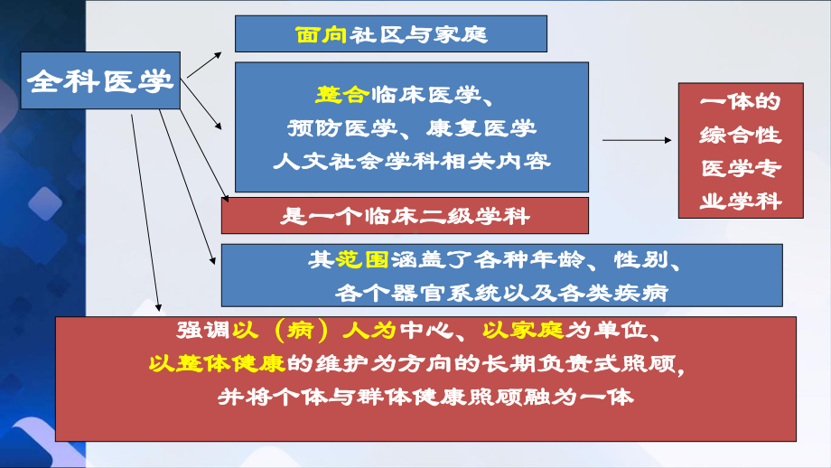 全科转岗全科医生临床能力培养总论课件.ppt_第3页