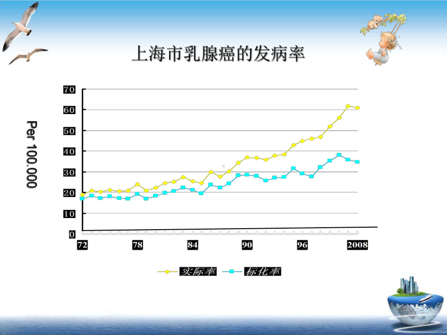 乳腺科乳腺癌专科知识讲座课件.ppt_第3页