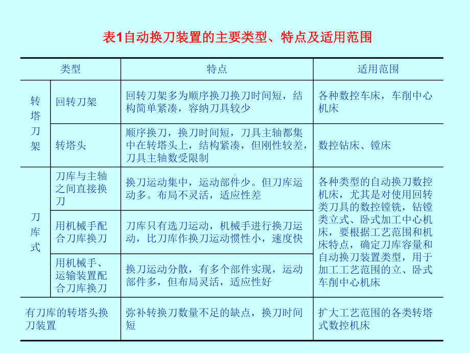 培训课件：数控机床的自动换刀装置和数控工作台.ppt_第3页