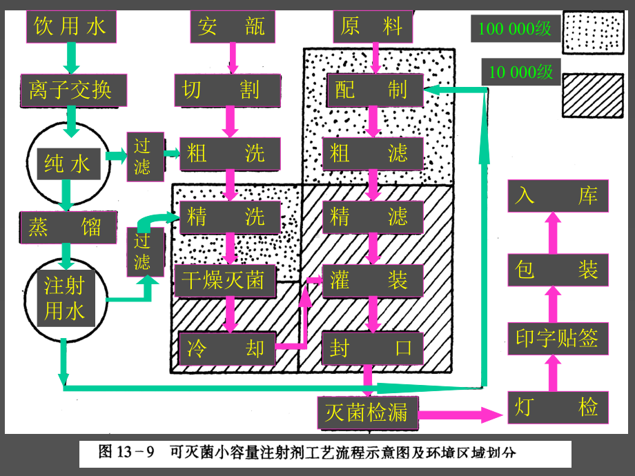 医学注射剂生产设备和工艺设计培训课件.ppt_第2页