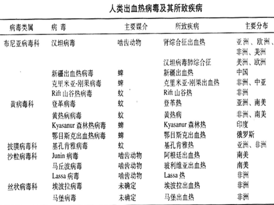 出血热病毒医学知识培训课件.ppt_第2页