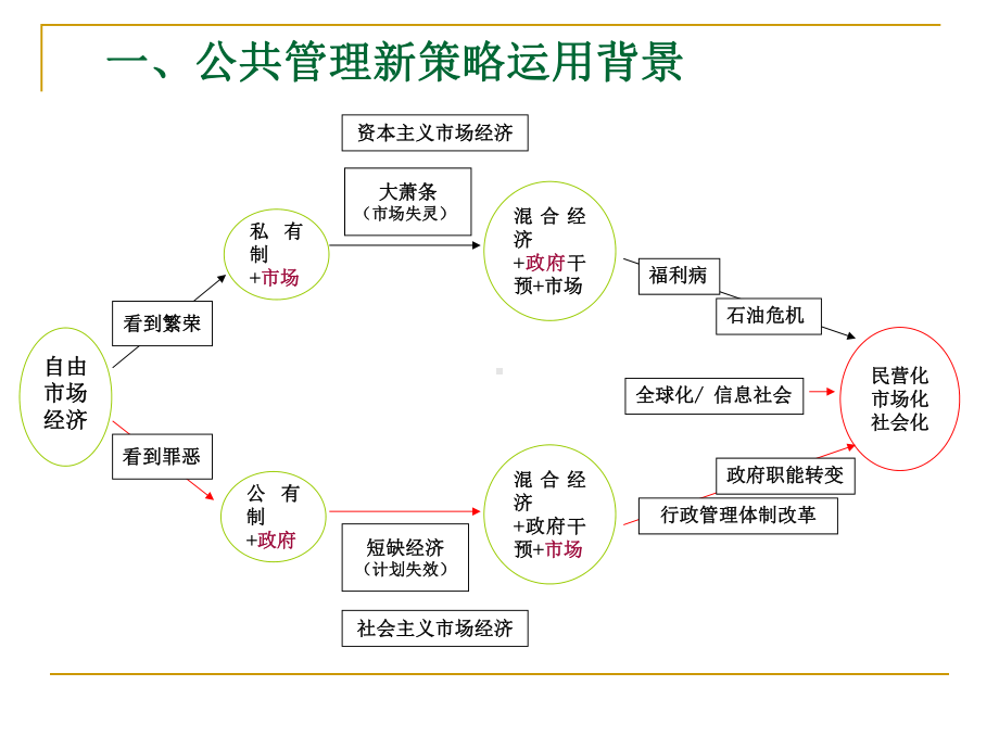 公共管理学第七章-公共管理中的新策略课件.ppt_第3页