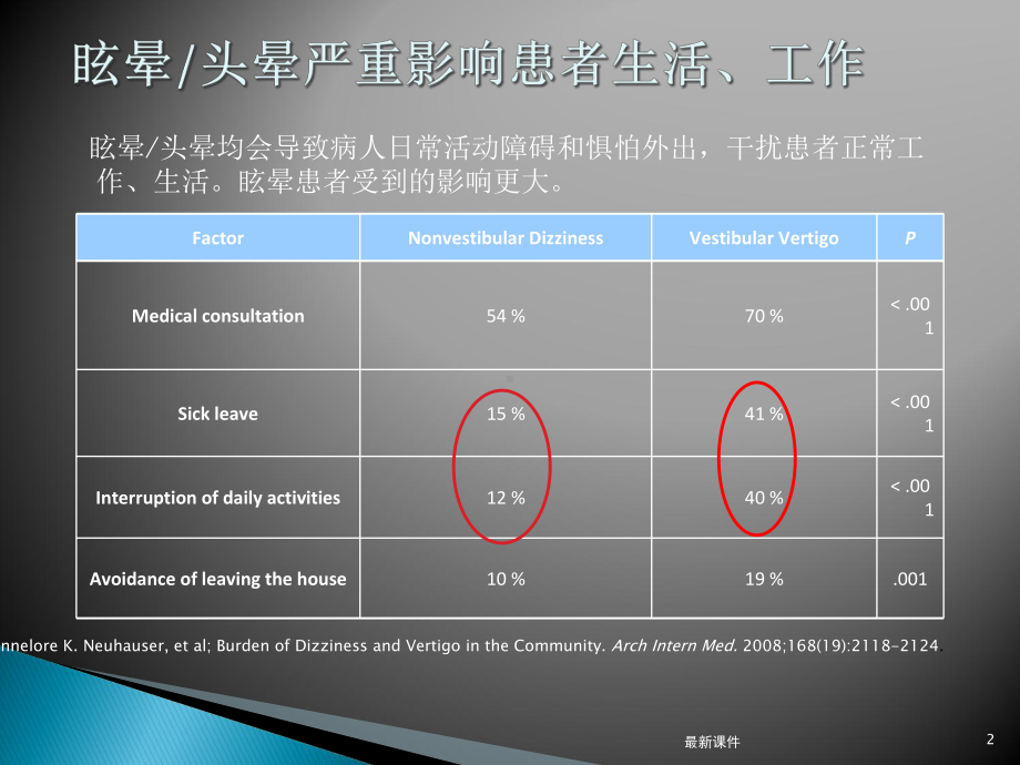 倍他司汀与前庭代偿课件.ppt_第2页