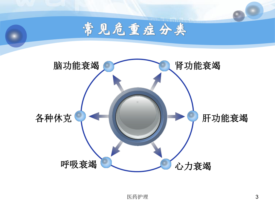 危重病人观察与护理(医疗知识)课件.ppt_第3页