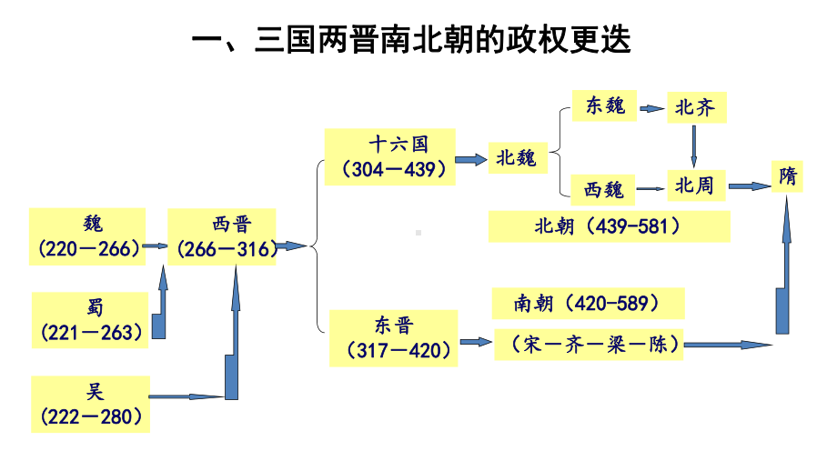 历史三国两晋南北朝的政权更迭与民族交融1课件.pptx_第2页