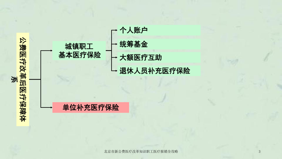 北京市新公费医疗改革知识职工医疗报销全攻略课件.ppt_第3页