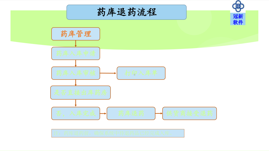 医学课件冠新His使用操作流程图.ppt_第2页