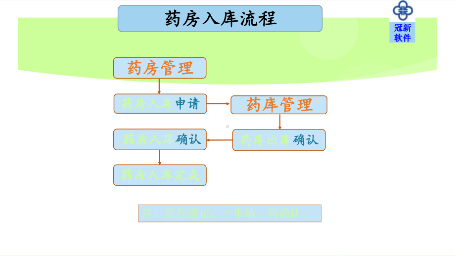 医学课件冠新His使用操作流程图.ppt_第3页