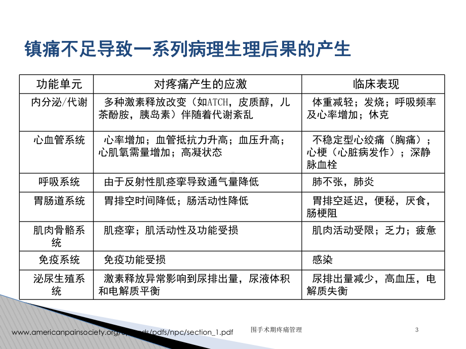 围手术期疼痛管理培训课件.ppt_第3页