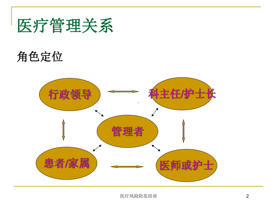 医疗风险防范培训培训课件.ppt_第2页