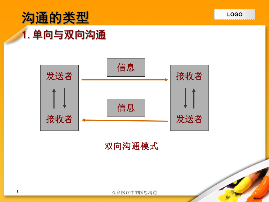 全科医疗中的医患沟通培训课件.ppt_第3页