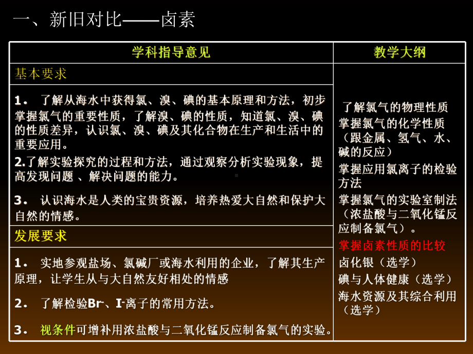 化学课件《新课程实践与体会元素化合物知识》优秀-通用.ppt_第3页