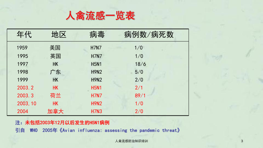 人禽流感防治知识培训课件.ppt_第3页