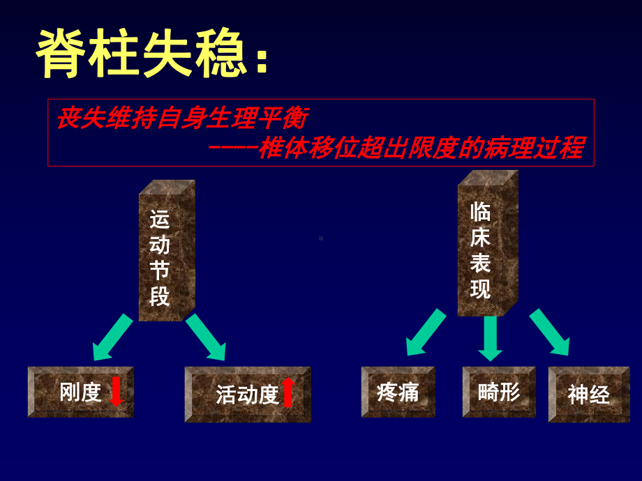 医学腰椎不稳的诊断与治疗专题培训课件.ppt_第3页